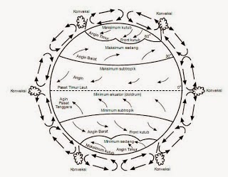 angin tetap barat timur passat